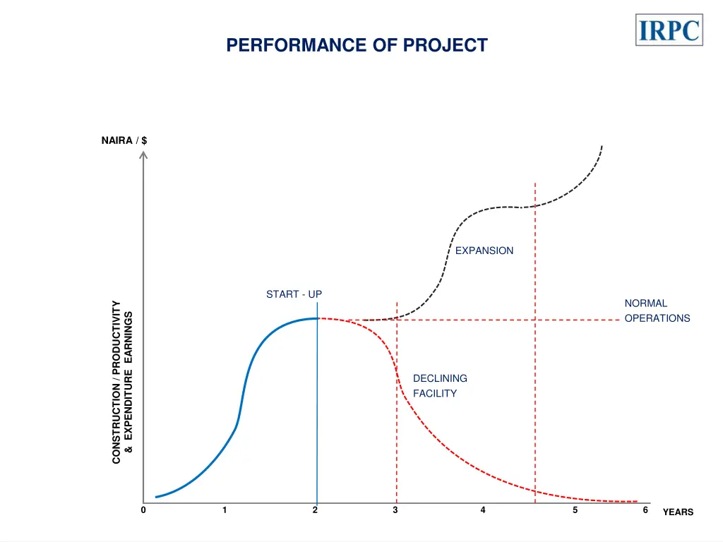 performance of project