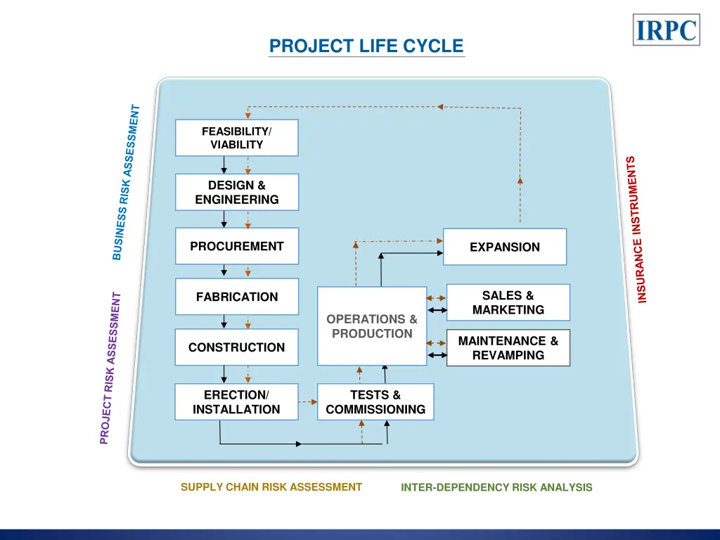 project life cycle