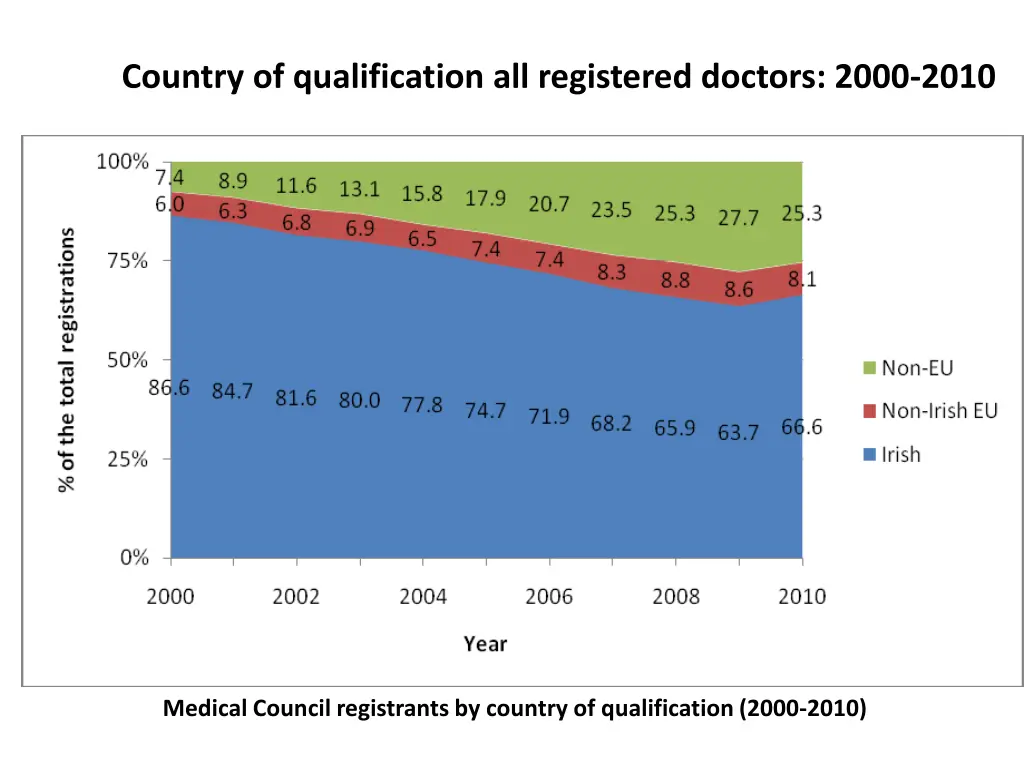 country of qualification all registered doctors