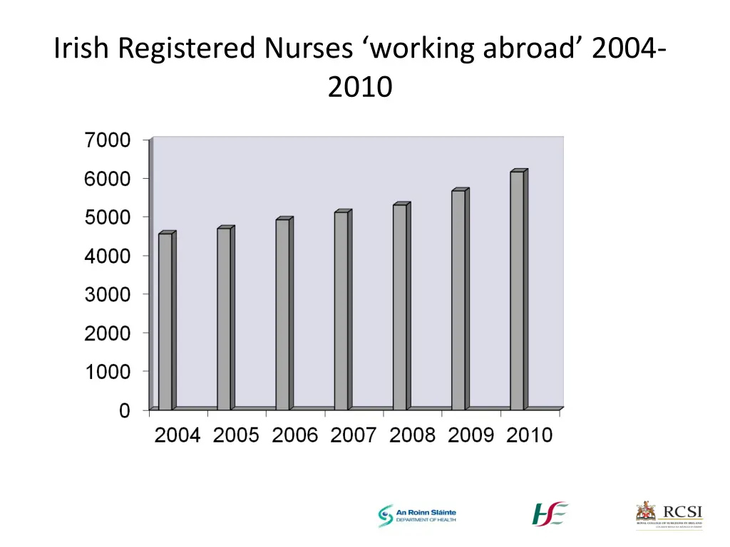 irish registered nurses working abroad 2004 2010