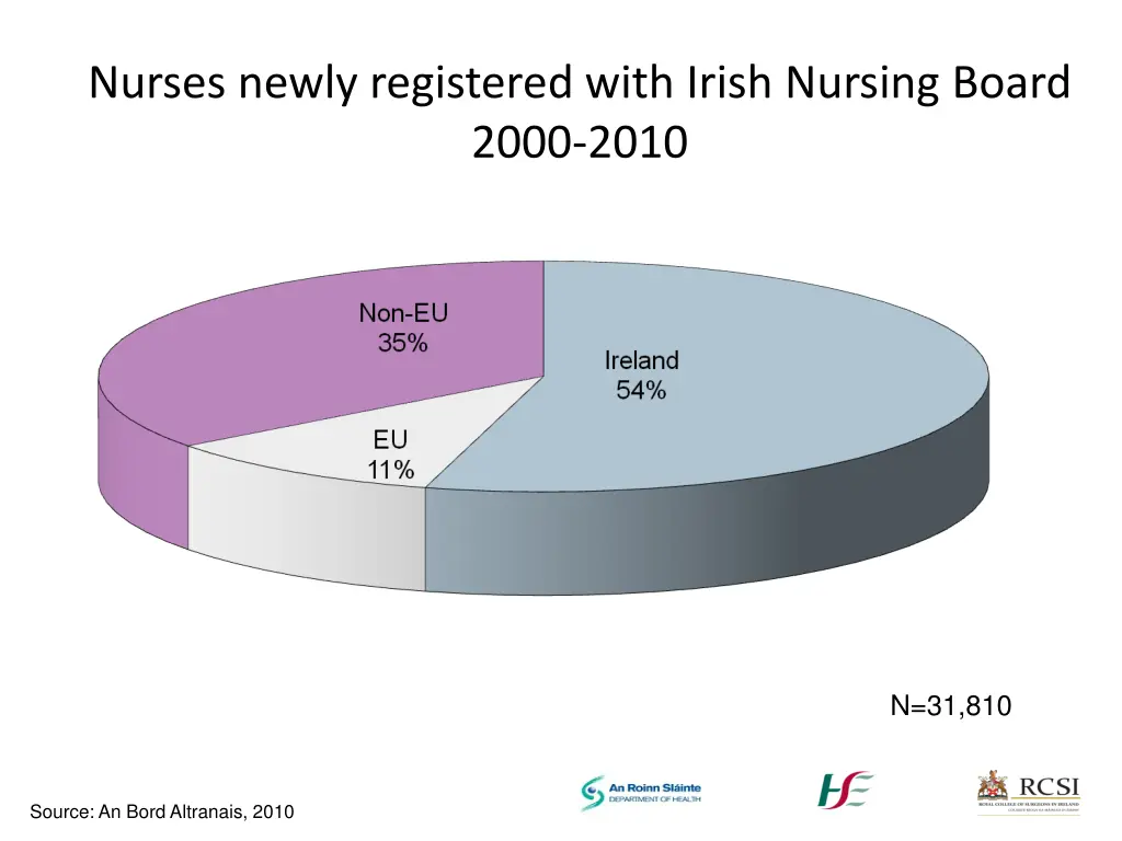 nurses newly registered with irish nursing board