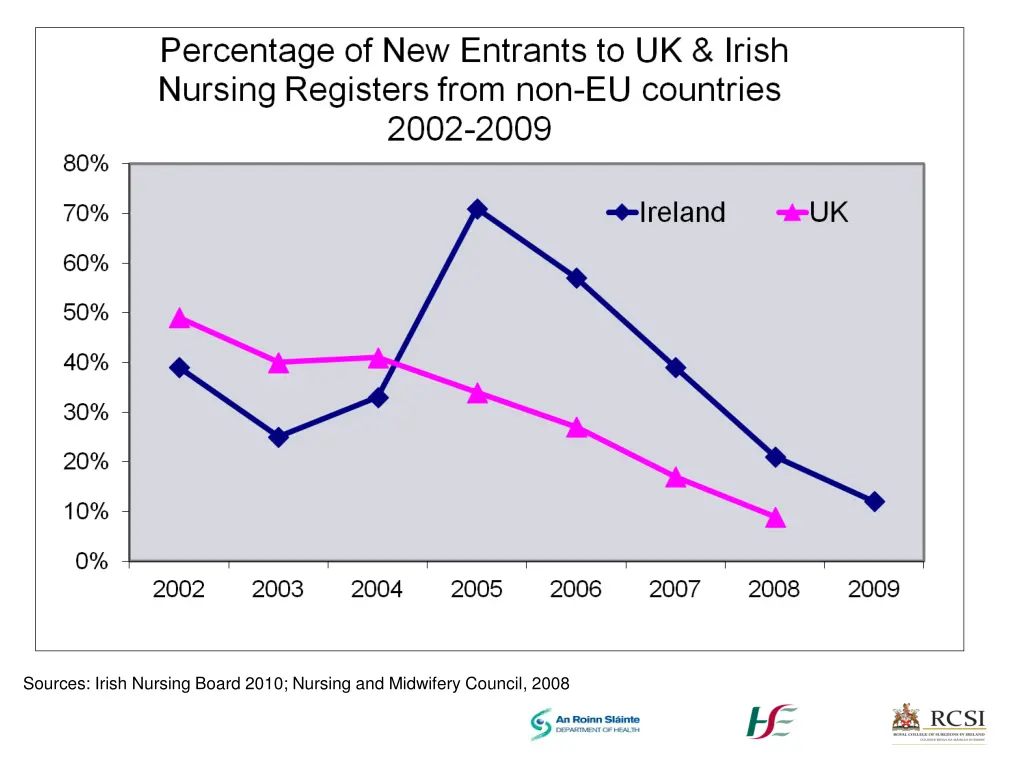 sources irish nursing board 2010 nursing