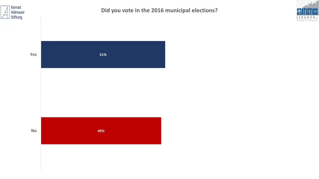 did you vote in the 2016 municipal elections