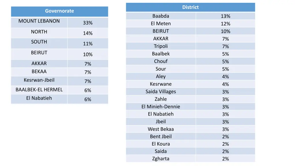 district