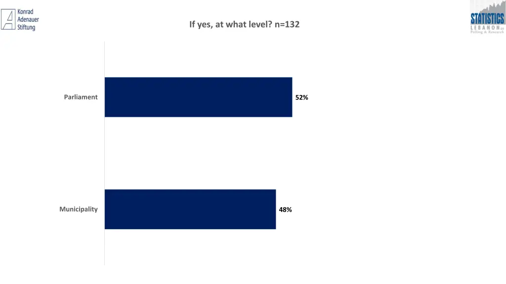 if yes at what level n 132