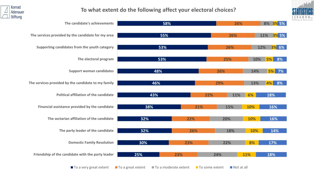 to what extent do the following affect your