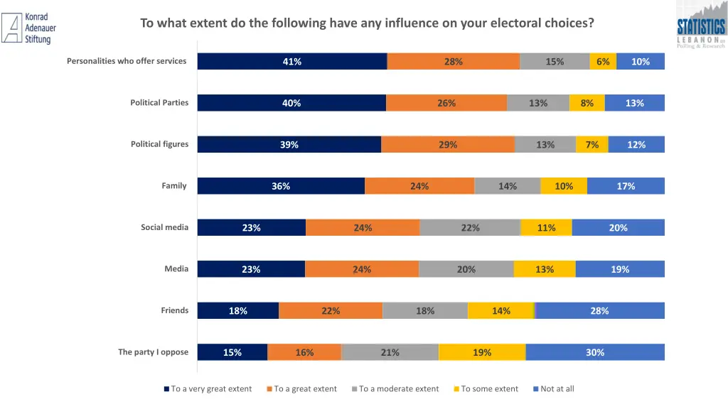 to what extent do the following have