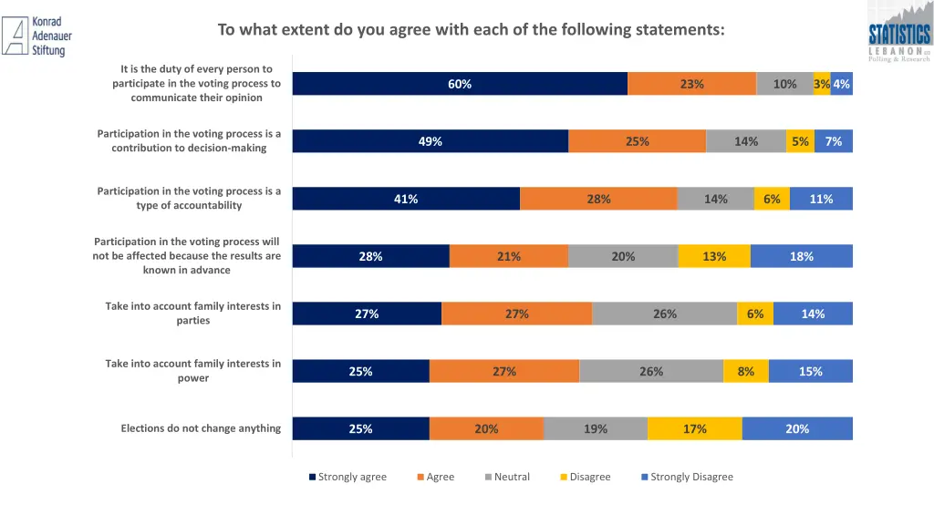 to what extent do you agree with each