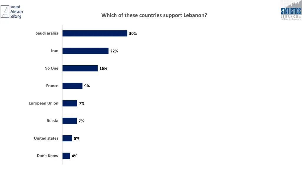 which of these countries support lebanon