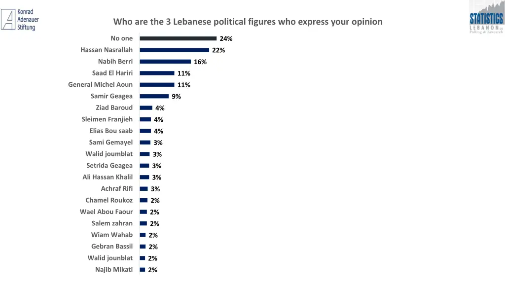 who are the 3 lebanese political figures