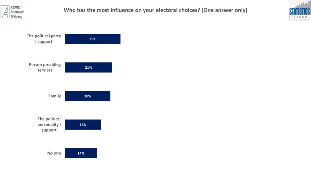 who has the most influence on your electoral