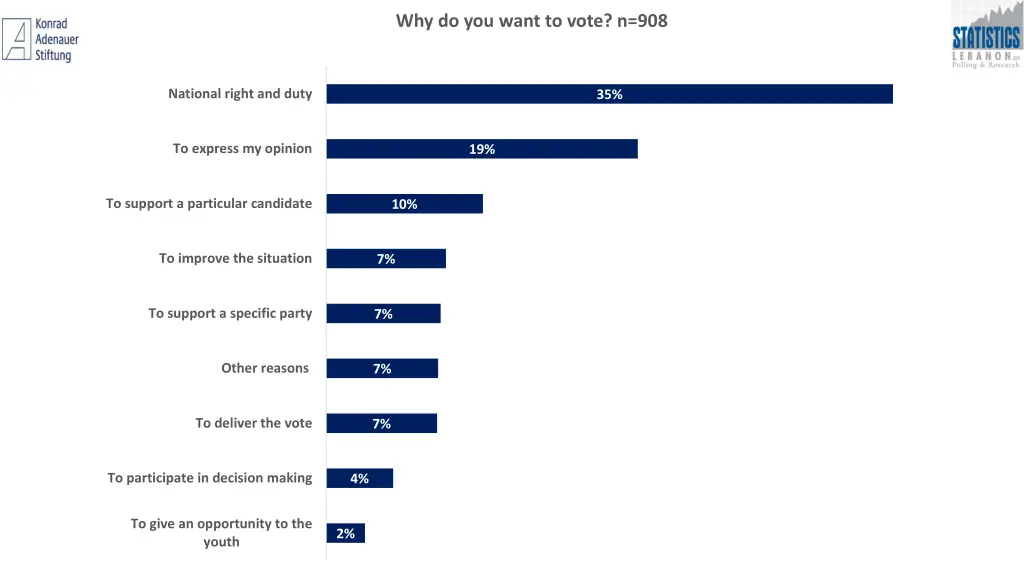 why do you want to vote n 908