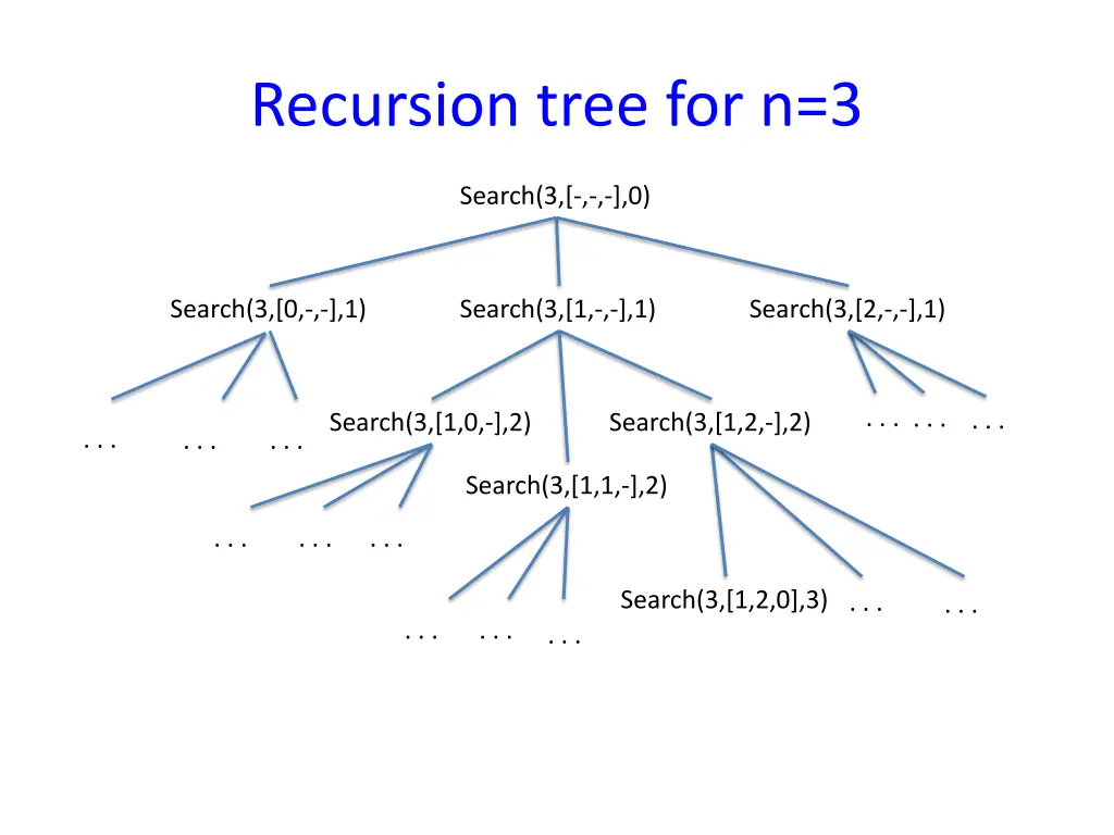 recursion tree for n 3