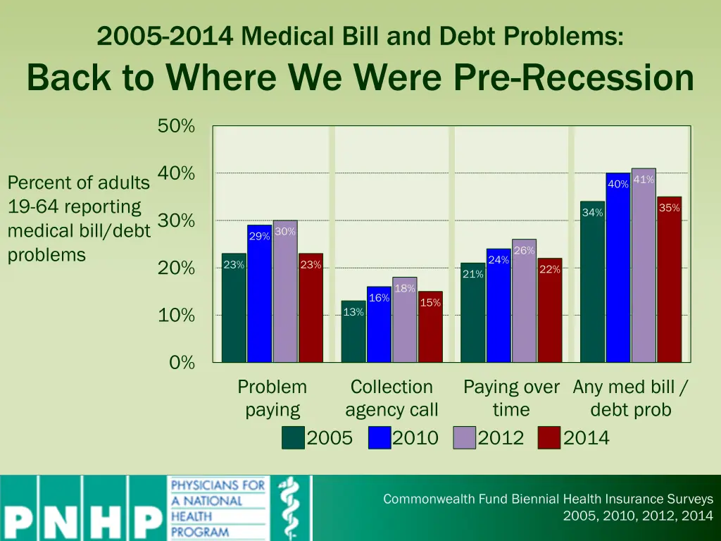 2005 2014 medical bill and debt problems back