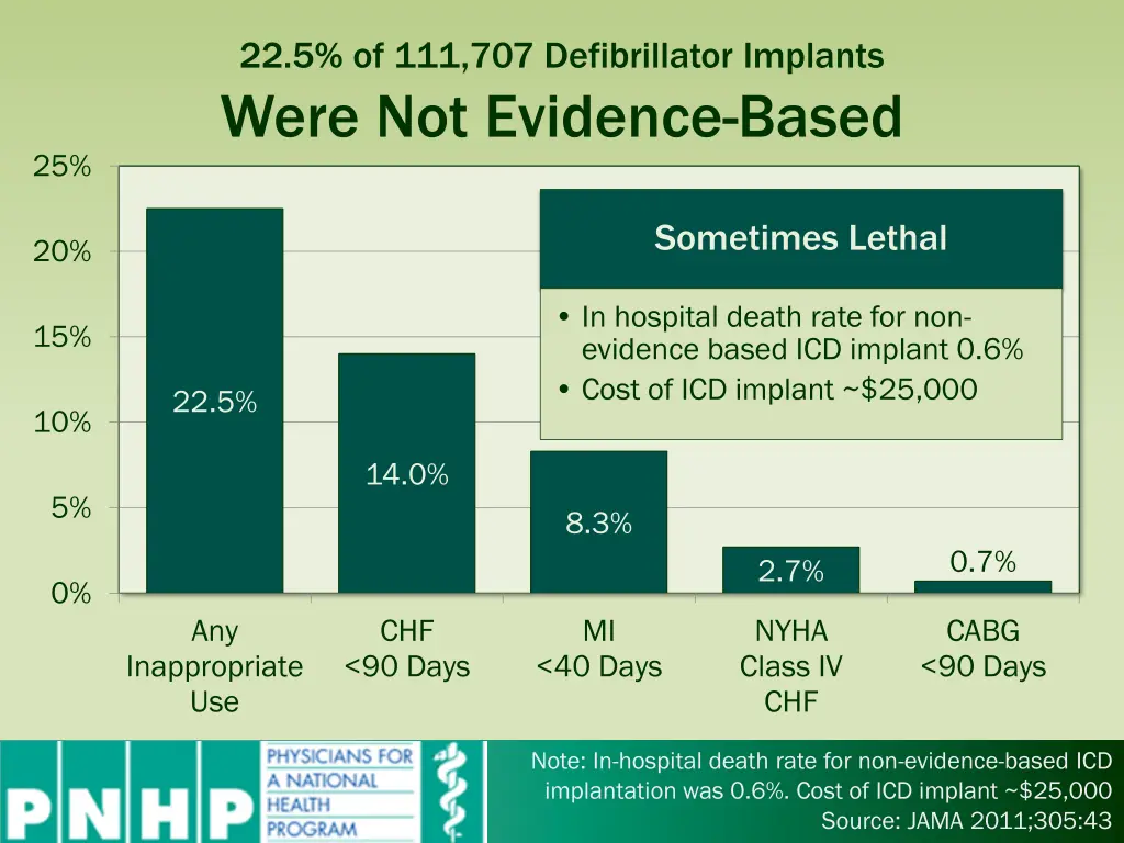 22 5 of 111 707 defibrillator implants were