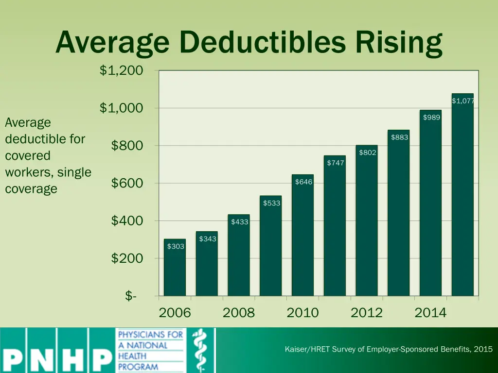 average deductibles rising 1 200