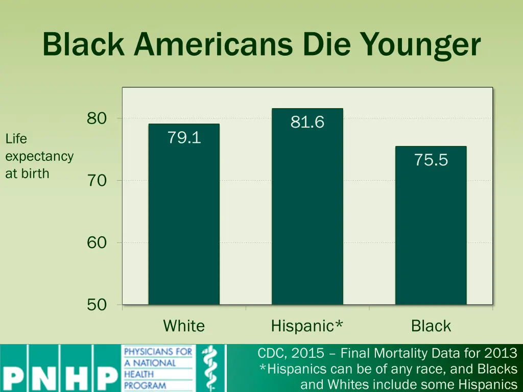 black americans die younger