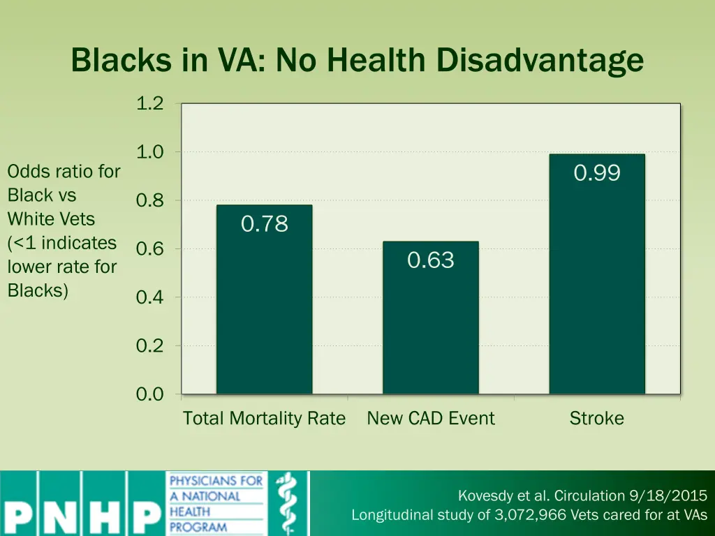 blacks in va no health disadvantage