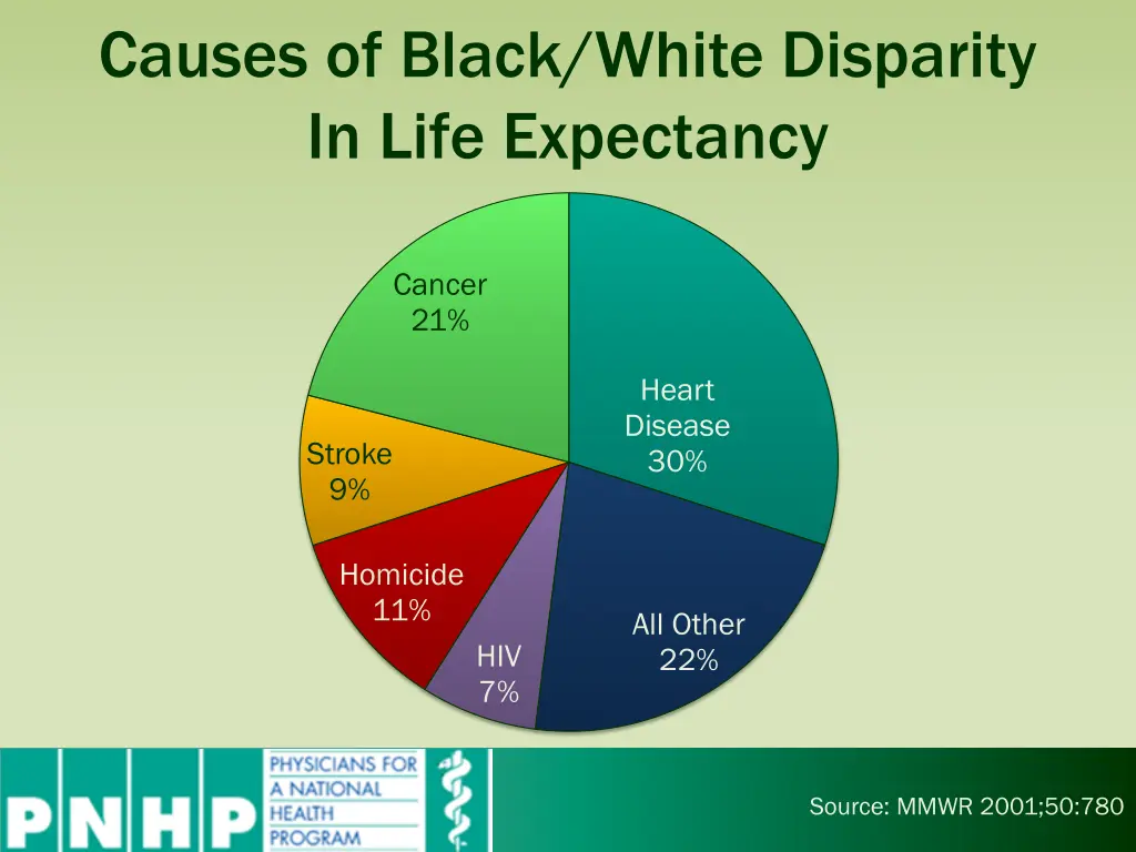 causes of black white disparity in life expectancy
