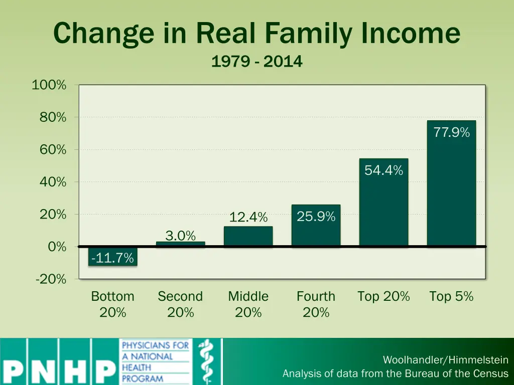 change in real family income 1979 2014 100