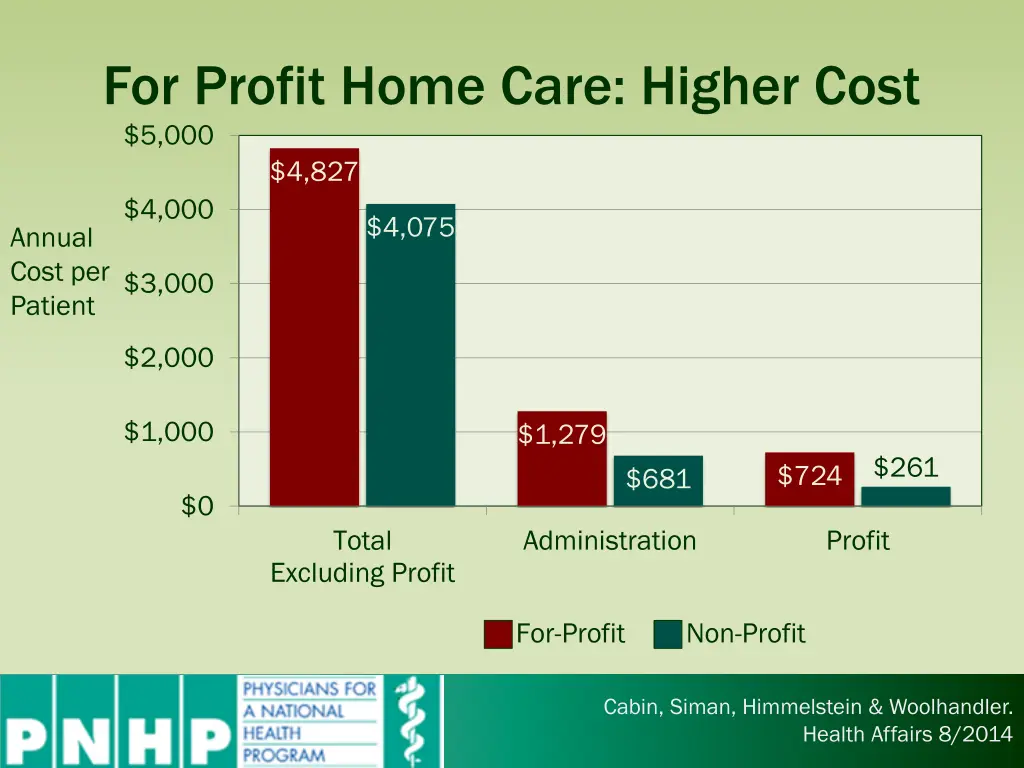 for profit home care higher cost 5 000