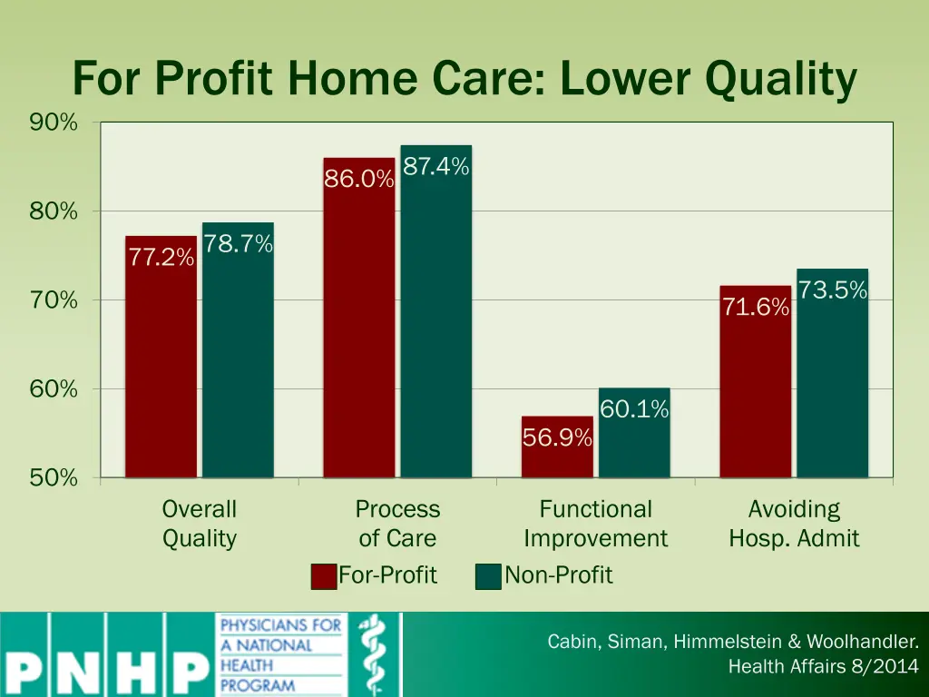 for profit home care lower quality 90