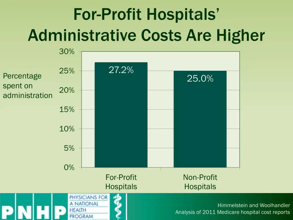 for profit hospitals administrative costs