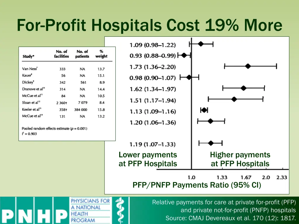 for profit hospitals cost 19 more