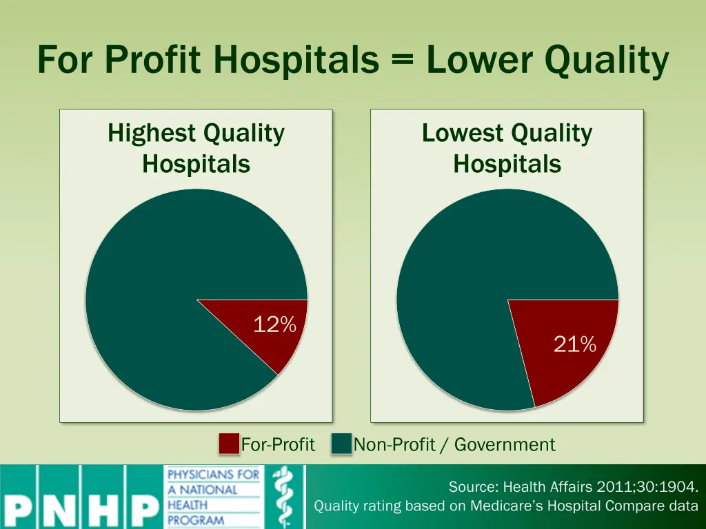 for profit hospitals lower quality