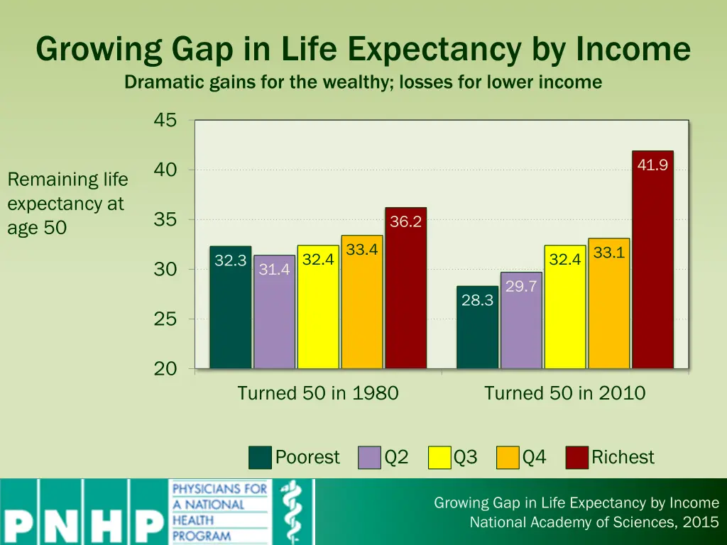 growing gap in life expectancy by income dramatic