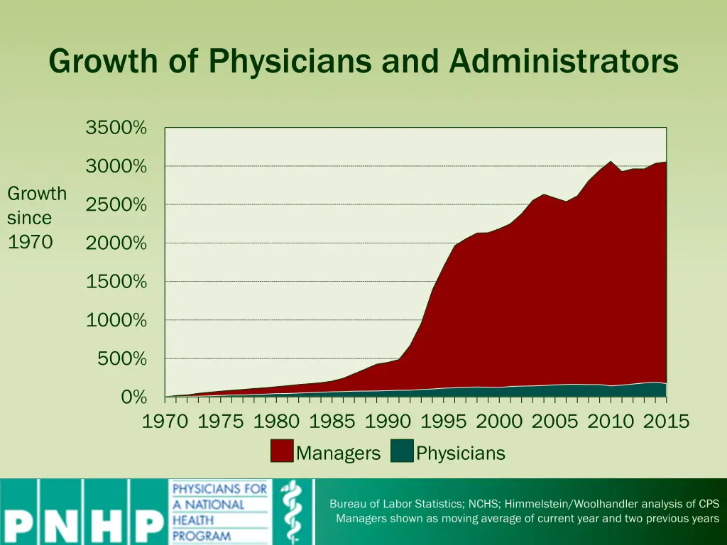 growth of physicians and administrators