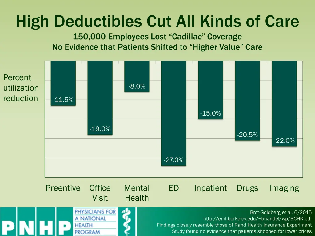 high deductibles cut all kinds of care