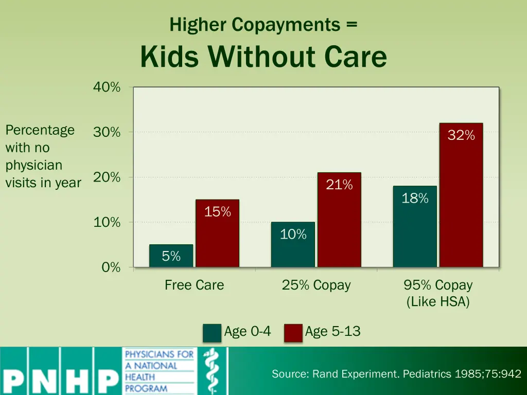 higher copayments kids without care