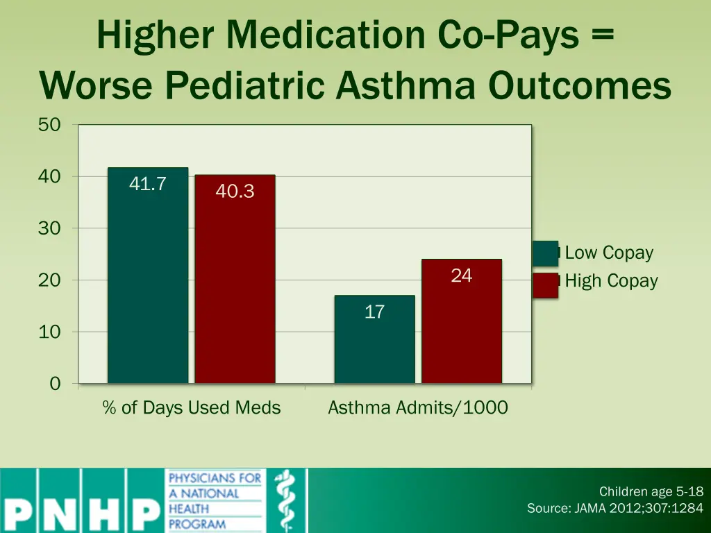 higher medication co pays worse pediatric asthma