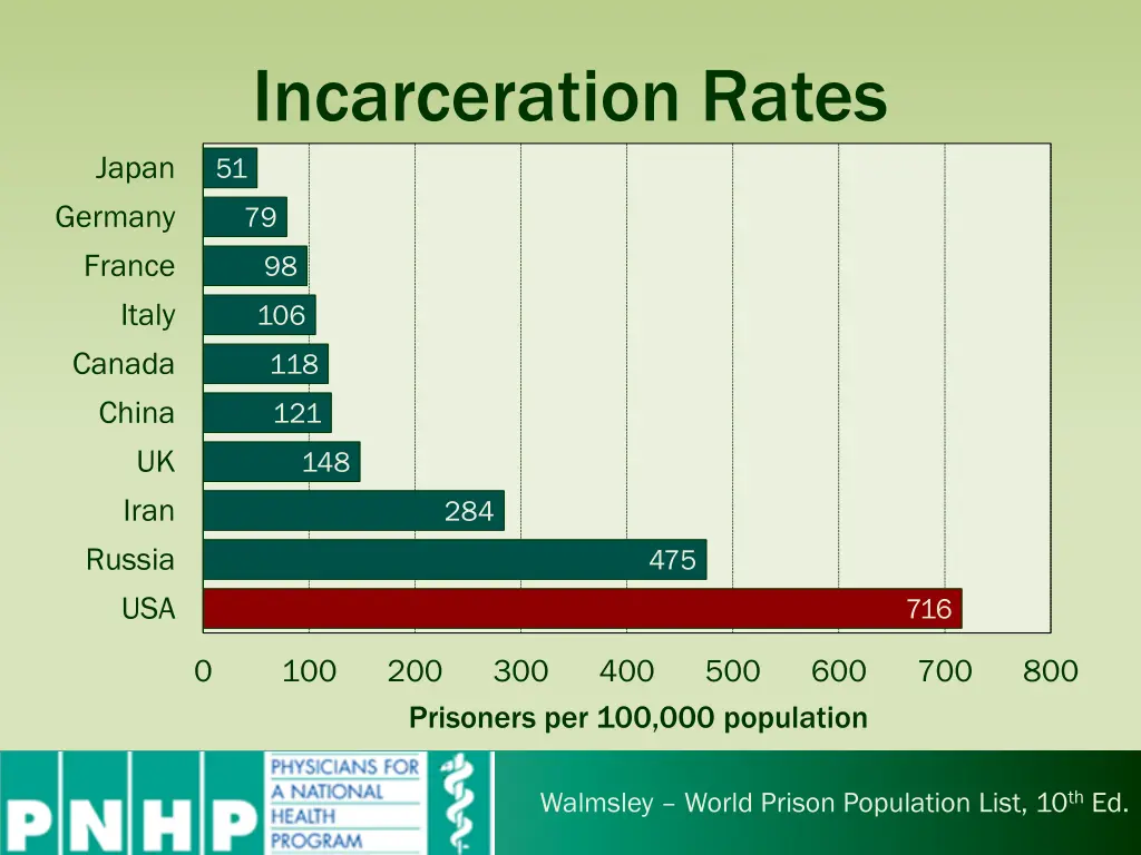 incarceration rates