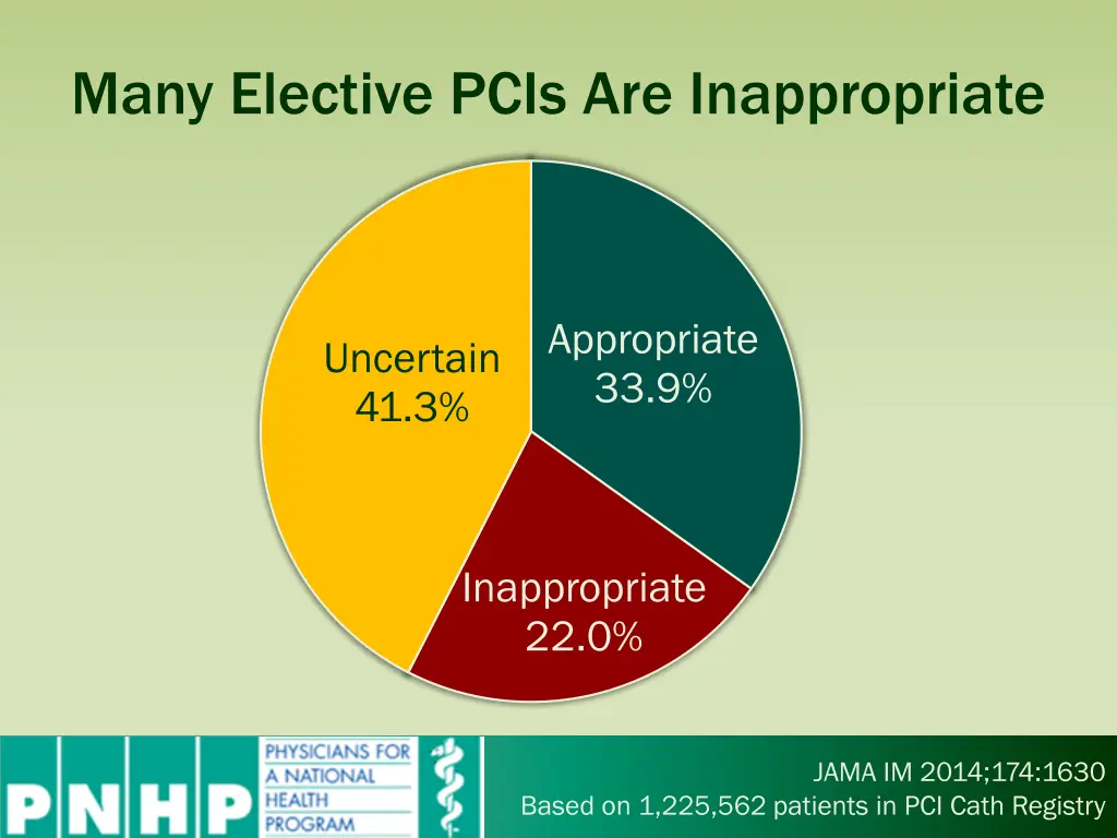 many elective pcis are inappropriate