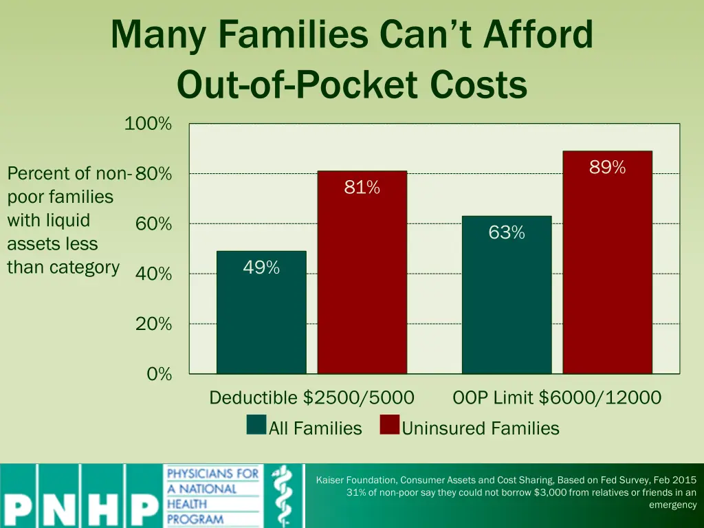 many families can t afford out of pocket costs 100