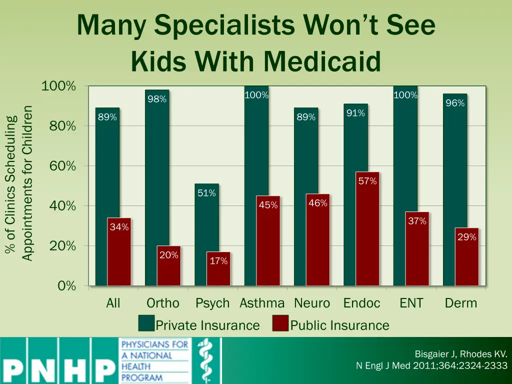many specialists won t see kids with medicaid 100