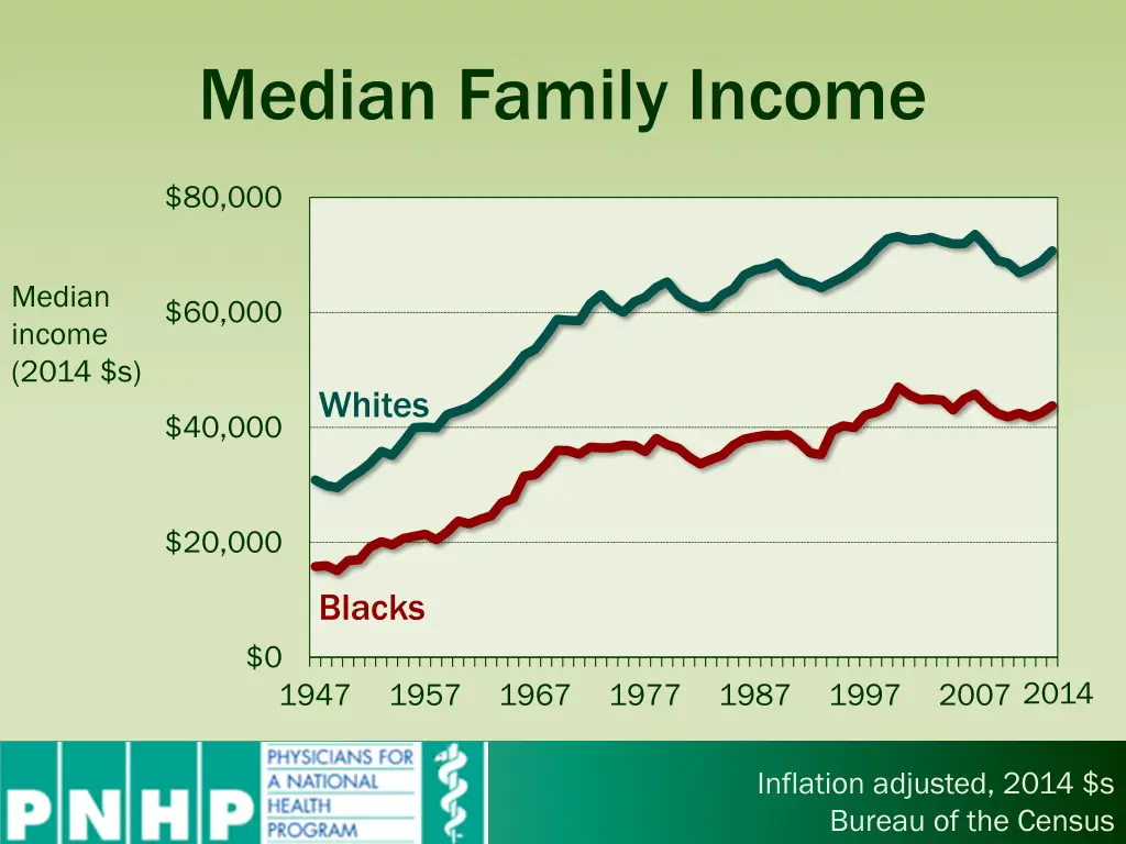 median family income