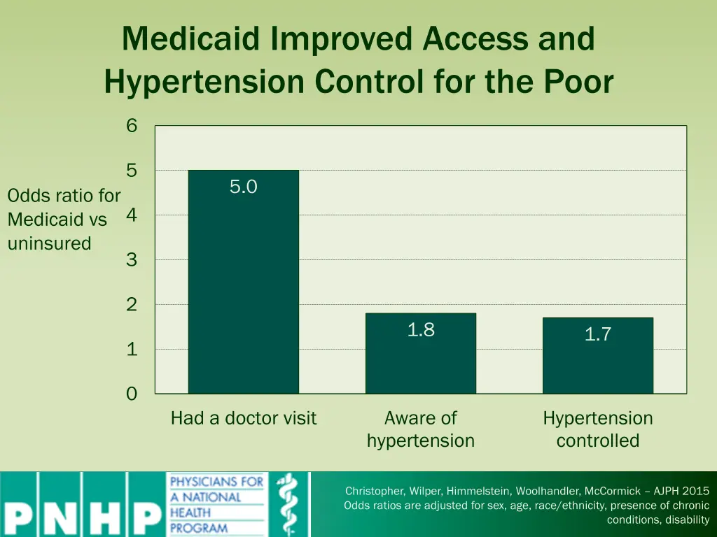 medicaid improved access and hypertension control