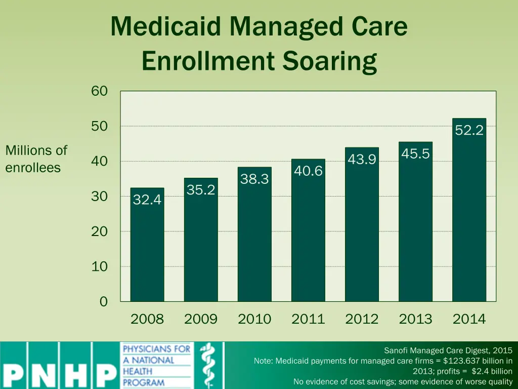 medicaid managed care enrollment soaring