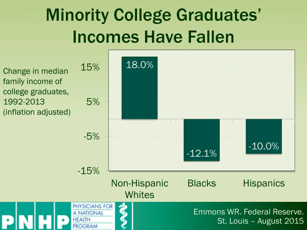 minority college graduates incomes have fallen