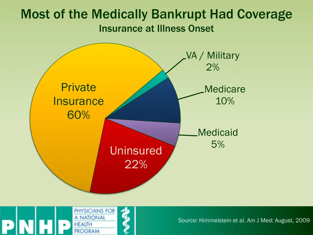 most of the medically bankrupt had coverage