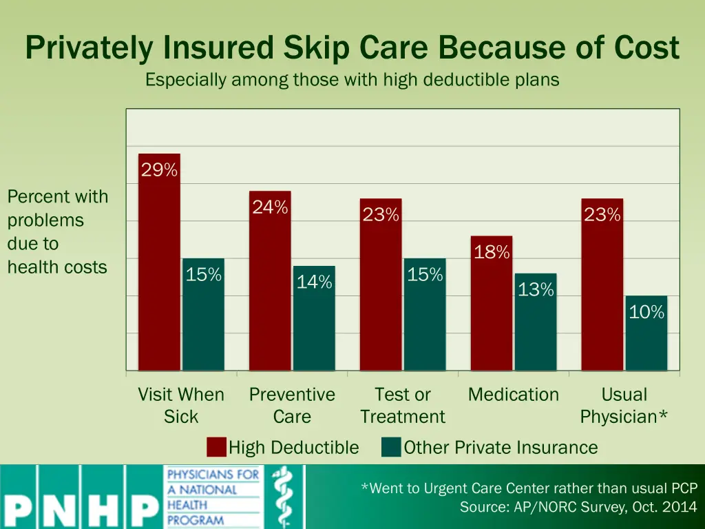 privately insured skip care because of cost