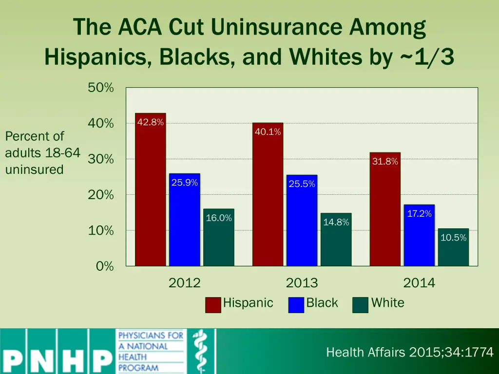 the aca cut uninsurance among hispanics blacks