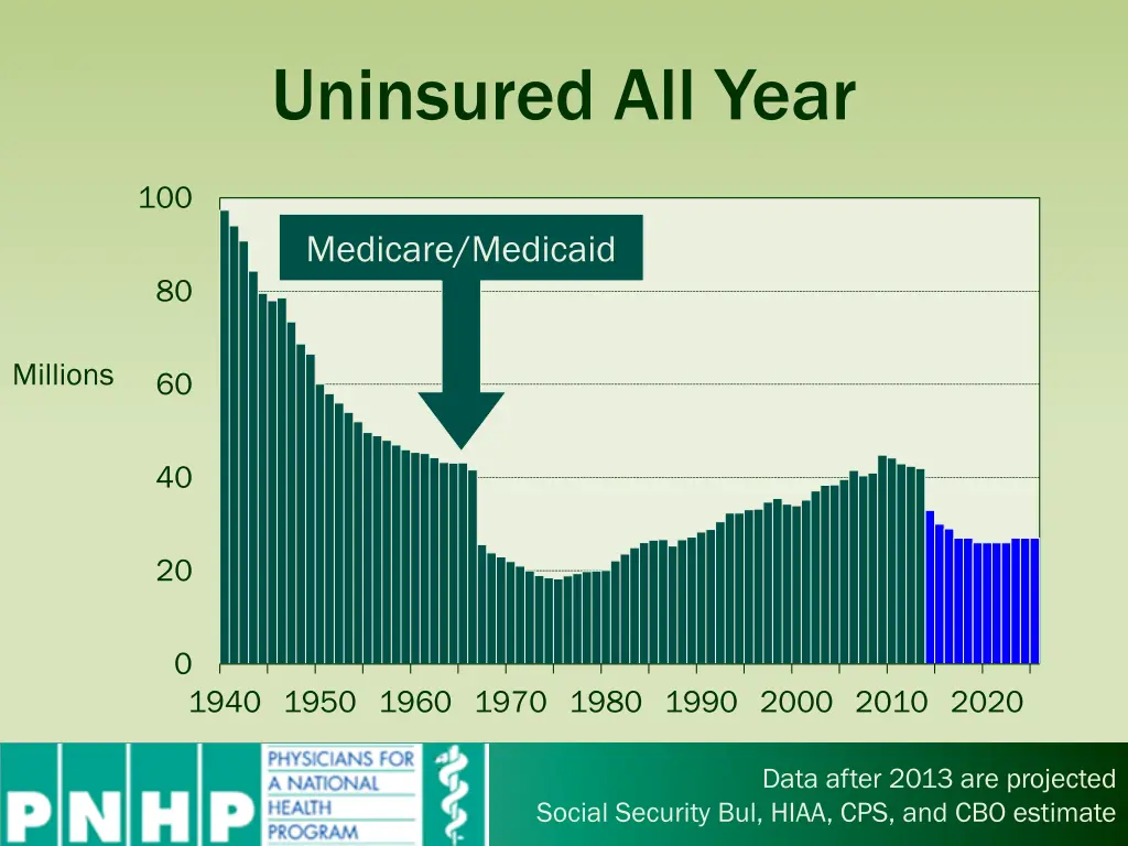 uninsured all year