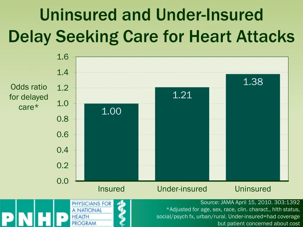 uninsured and under insured delay seeking care