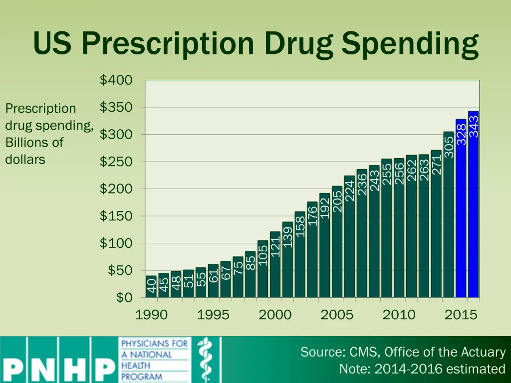 us prescription drug spending