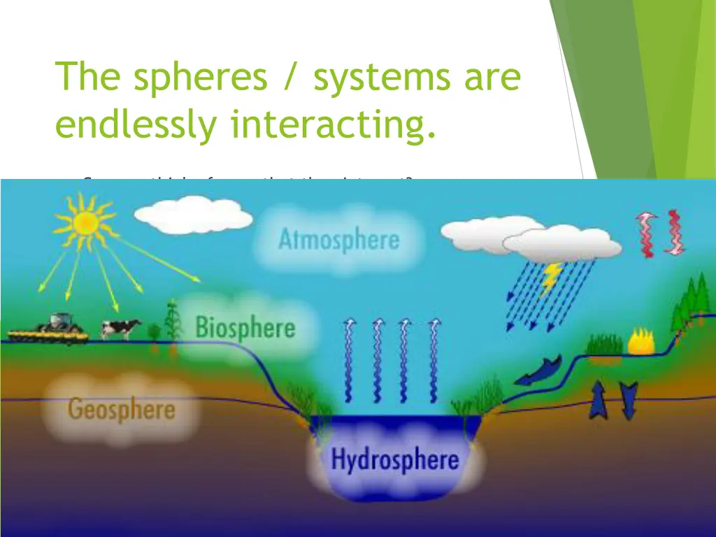 the spheres systems are endlessly interacting