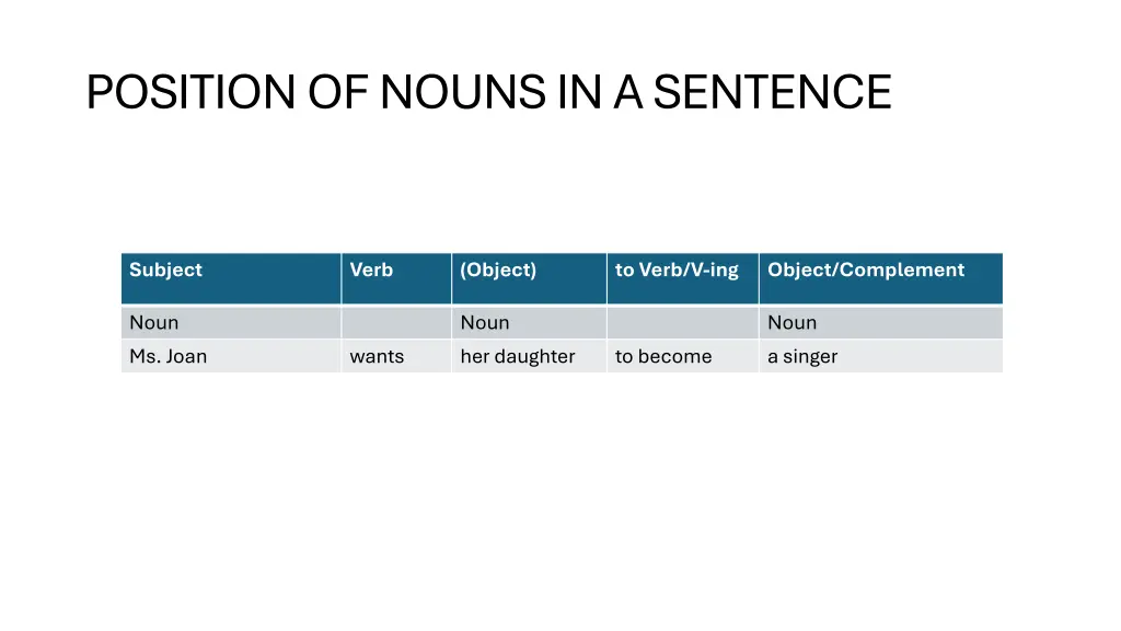 position of nouns in a sentence